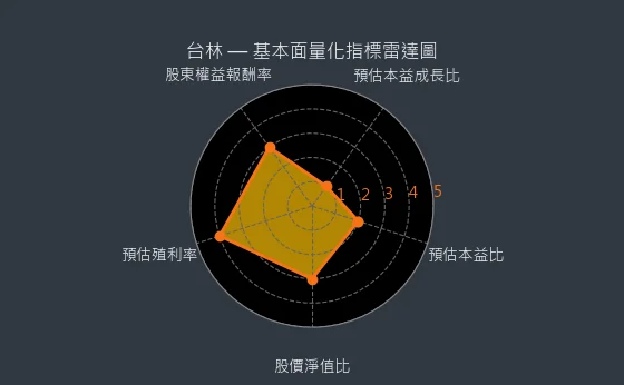 5353 台林 基本面量化指標雷達圖