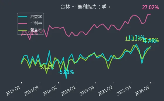 5353 台林 獲利能力