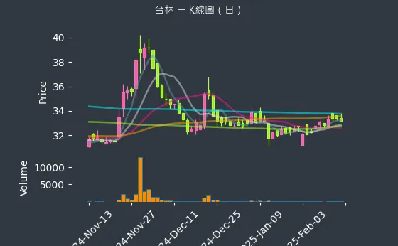 5353 台林 K線圖（日）