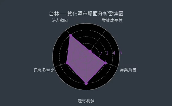 5353 台林 質化暨市場面分析雷達圖