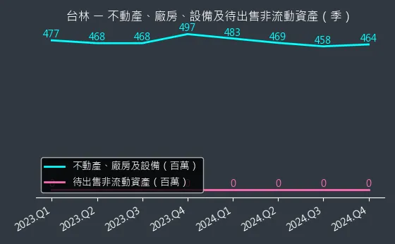 5353 台林 不動產、廠房、設備及待出售非流動資產變化圖