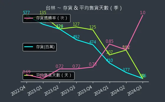 5353 台林 存貨與平均售貨天數