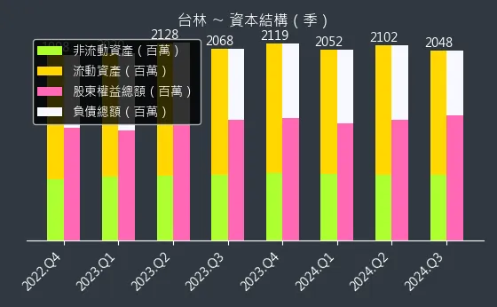 5353 台林 資本結構