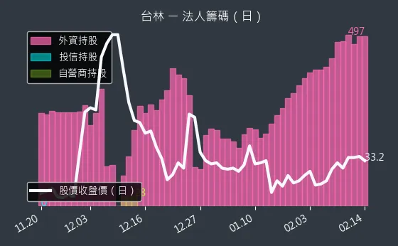 5353 台林 法人籌碼