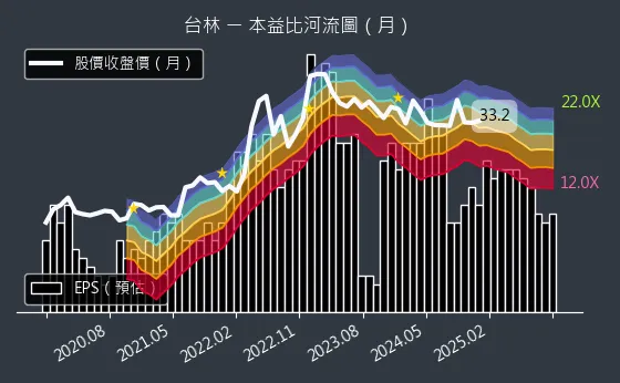 5353 台林 本益比河流圖