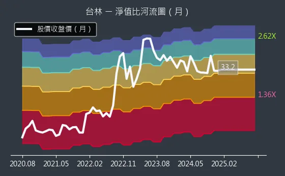 5353 台林 淨值比河流圖