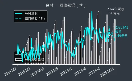 5353 台林 營收狀況