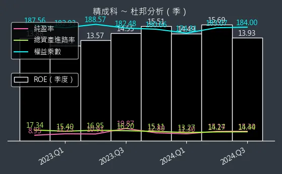 6191 精成科 杜邦分析