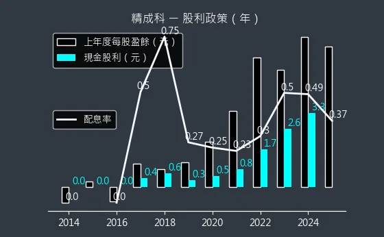 6191 精成科 股利政策