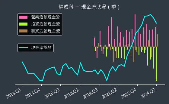 6191 精成科 現金流狀況