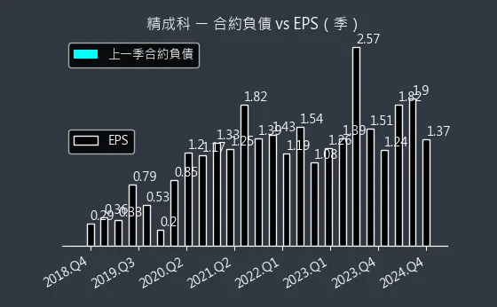 6191 精成科 合約負債