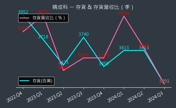 6191 精成科 存貨與存貨營收比