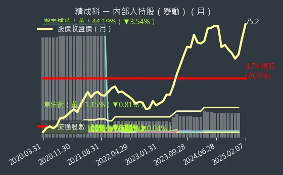 6191 精成科 內部人持股