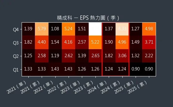 6191 精成科 EPS 熱力圖