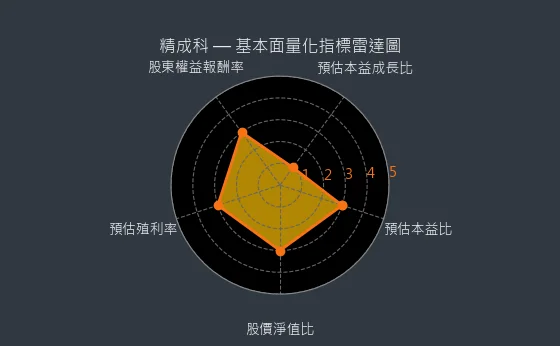 6191 精成科 基本面量化指標雷達圖