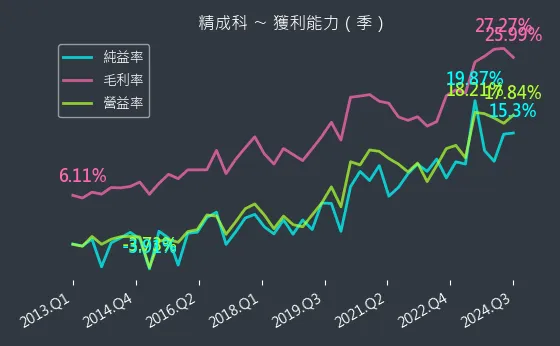 6191 精成科 獲利能力