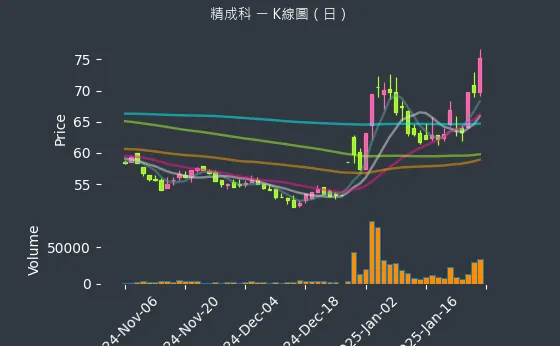 6191 精成科 K線圖（日）