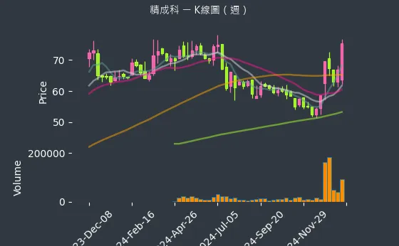 6191 精成科 K線圖（週）