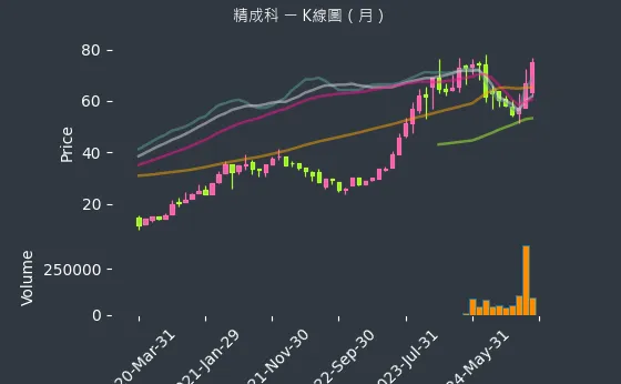 6191 精成科 K線圖（月）