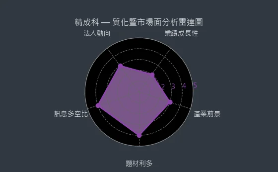 6191 精成科 質化暨市場面分析雷達圖