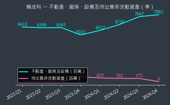 6191 精成科 不動產、廠房、設備及待出售非流動資產變化圖