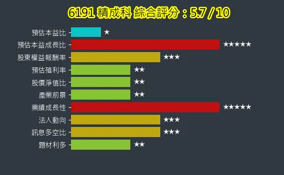 6191 精成科 綜合評分