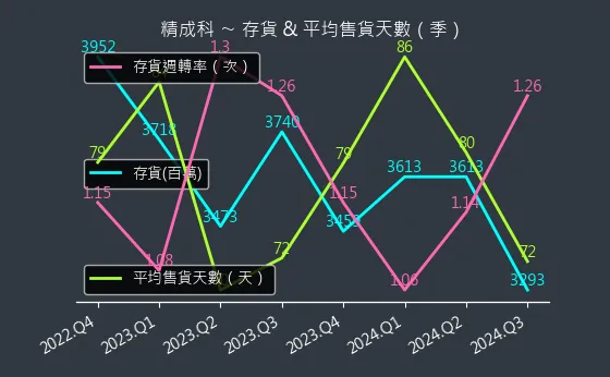 6191 精成科 存貨與平均售貨天數