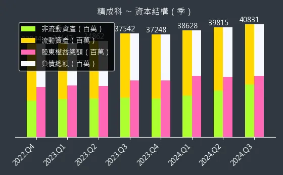 6191 精成科 資本結構