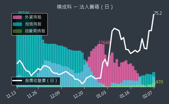 6191 精成科 法人籌碼