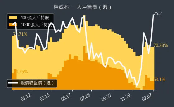 6191 精成科 大戶籌碼