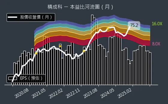 6191 精成科 本益比河流圖