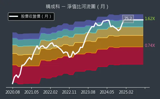 6191 精成科 淨值比河流圖