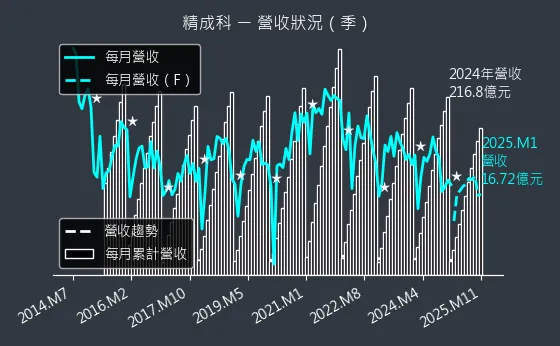 6191 精成科 營收狀況