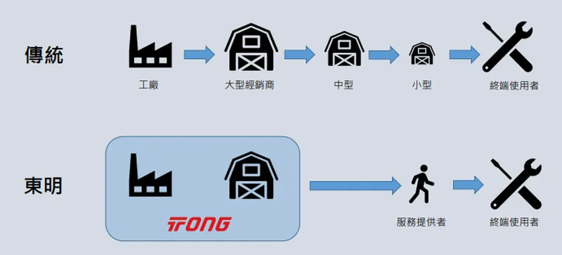 東明-KY 營銷架構