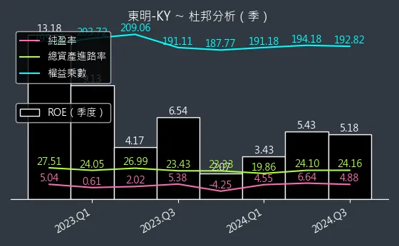 5538 東明-KY 杜邦分析