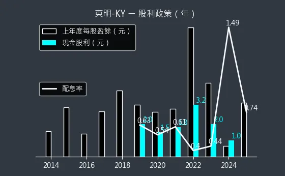 5538 東明-KY 股利政策