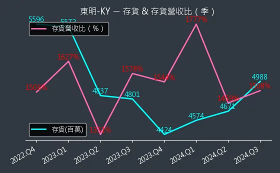 5538 東明-KY 存貨與存貨營收比