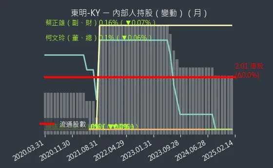 5538 東明-KY 內部人持股