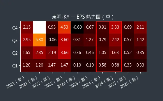 5538 東明-KY EPS 熱力圖