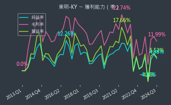 5538 東明-KY 獲利能力