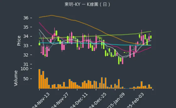 5538 東明-KY K線圖（日）