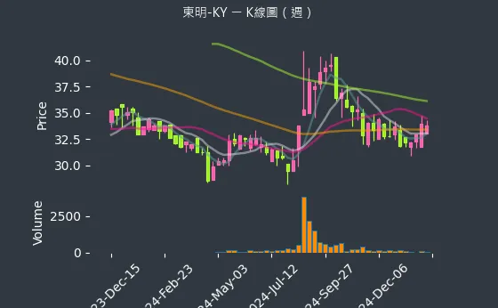 5538 東明-KY K線圖（週）