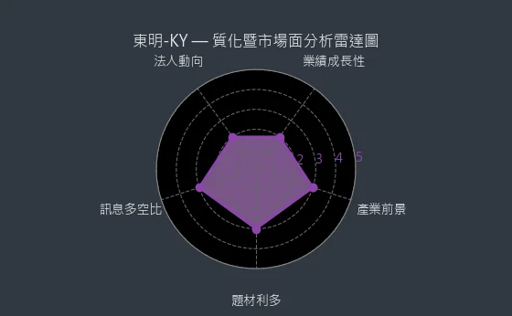 5538 東明-KY 質化暨市場面分析雷達圖