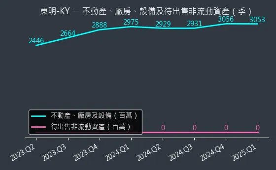 5538 東明-KY 不動產、廠房、設備及待出售非流動資產變化圖