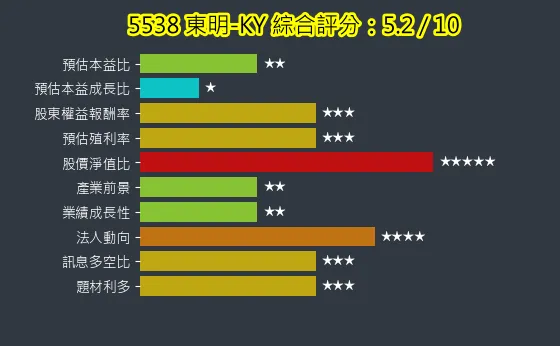 5538 東明-KY 綜合評分