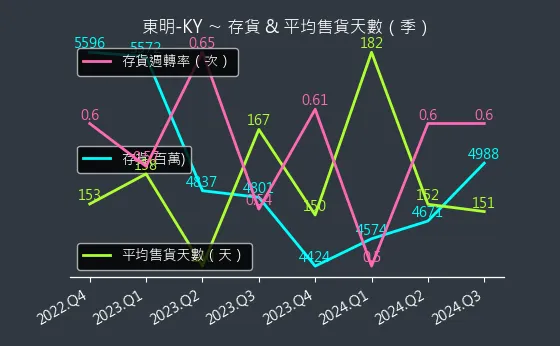 5538 東明-KY 存貨與平均售貨天數