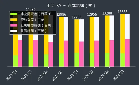 5538 東明-KY 資本結構