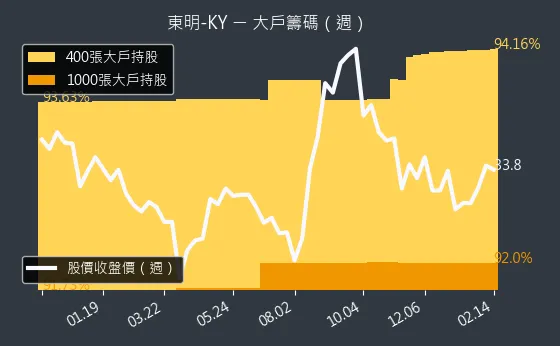 5538 東明-KY 大戶籌碼