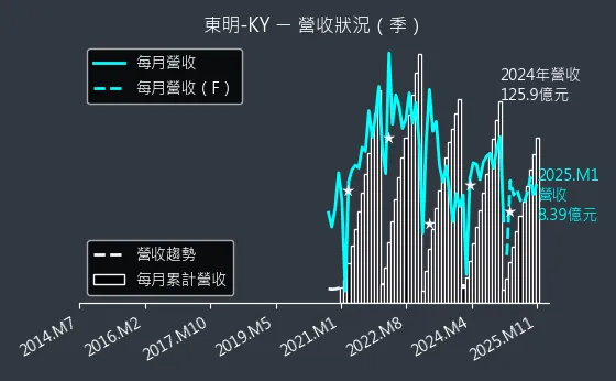 5538 東明-KY 營收狀況