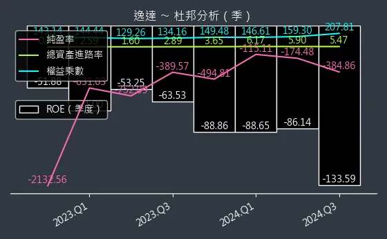 6576 逸達 杜邦分析